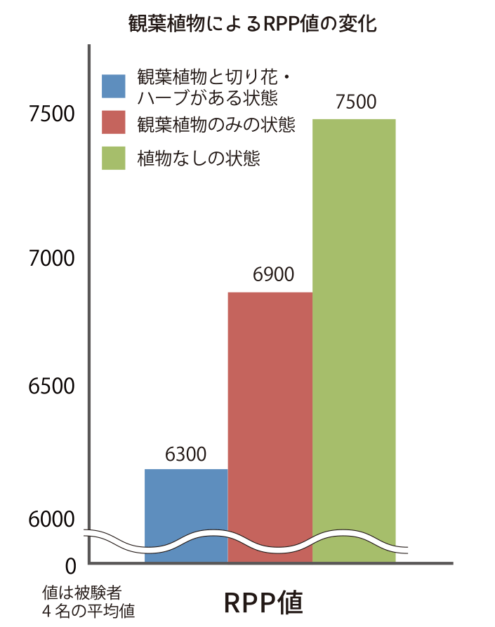 観葉植物によるRPP値の変化グラフ