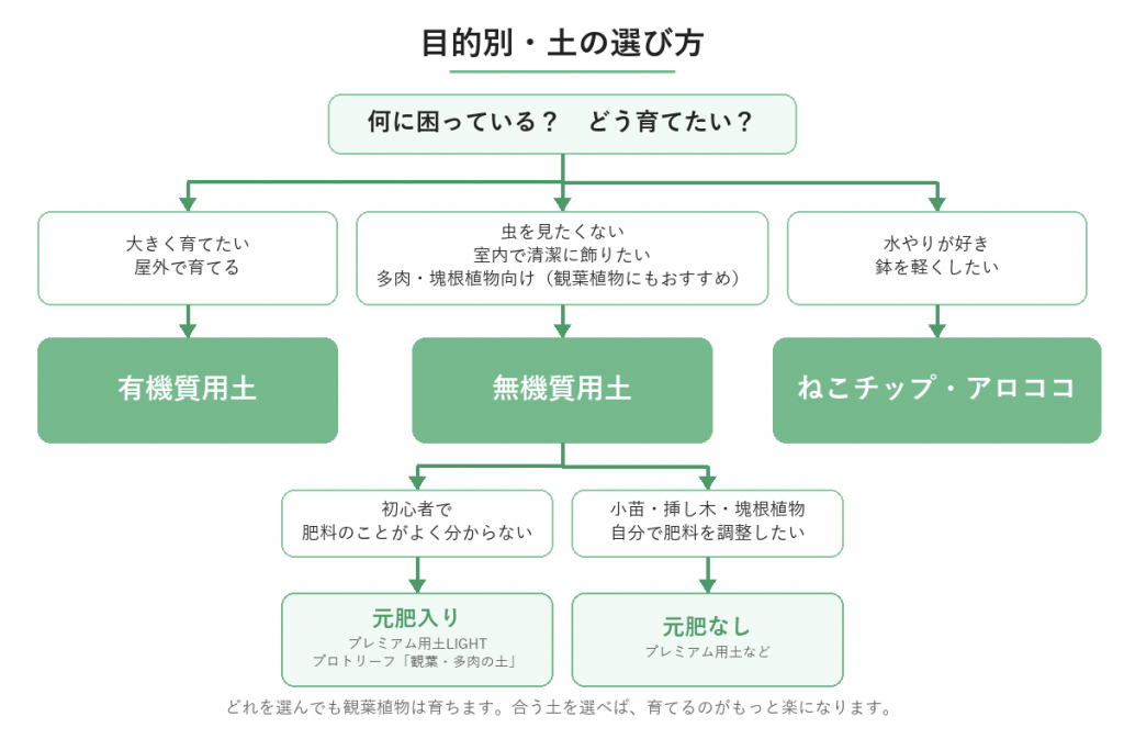 用土の選び方のチャート図